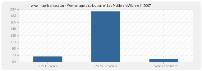 Women age distribution of Les Moitiers-d'Allonne in 2007